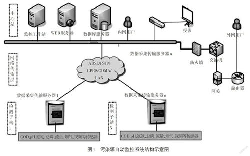 污染源自动监控系统在环境保护工作中的实践应用