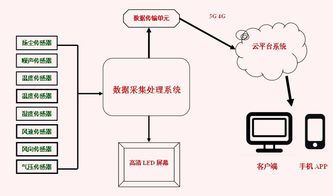 osen yz 广东工地环境污染在线自动监控系统 深圳市宝安区奥斯恩环保设备经营部