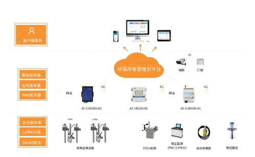 安科瑞环保用电监管平台功能